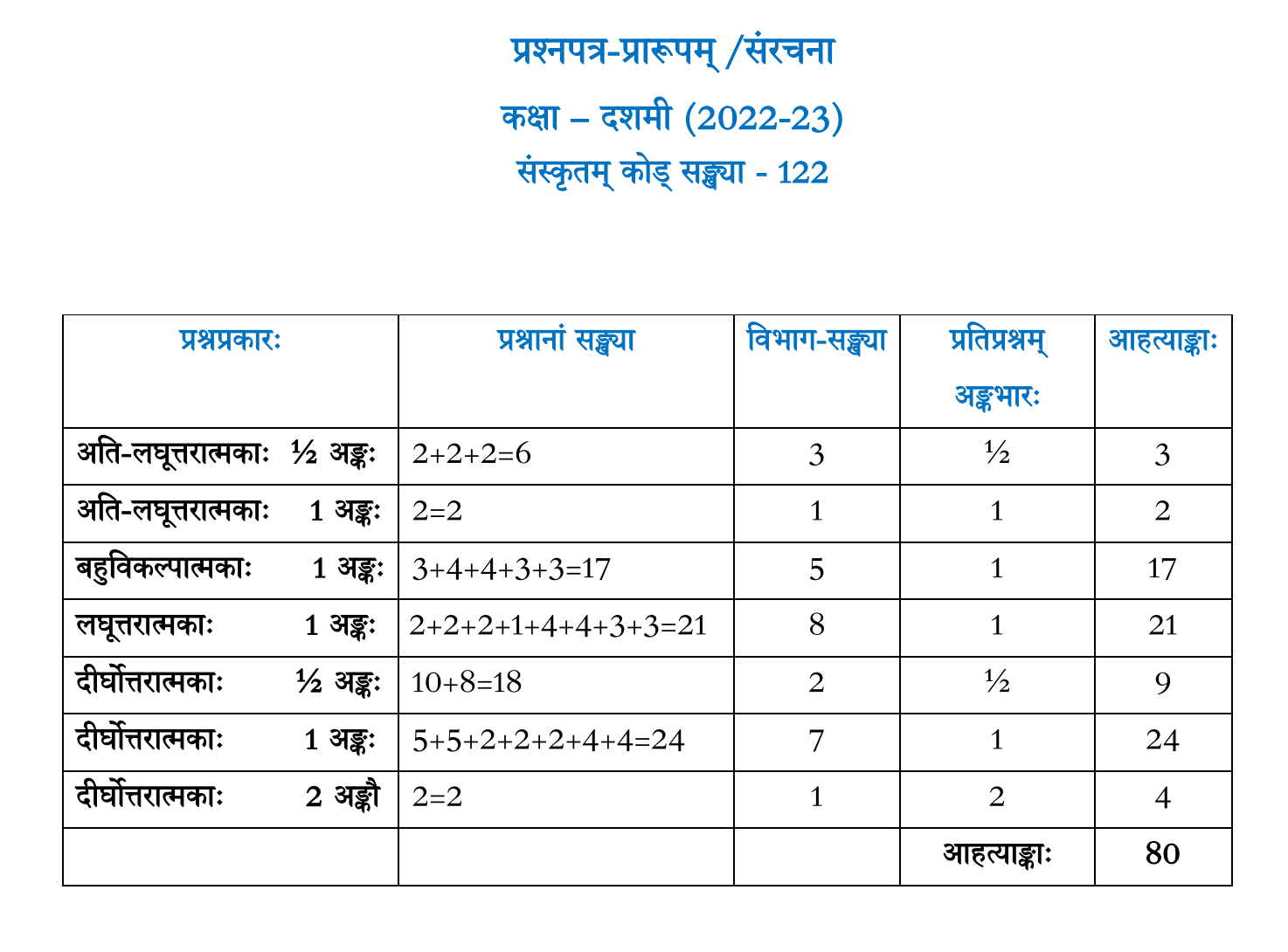 CBSE Class 10 Sanskrit Question Paper Design 2022-23