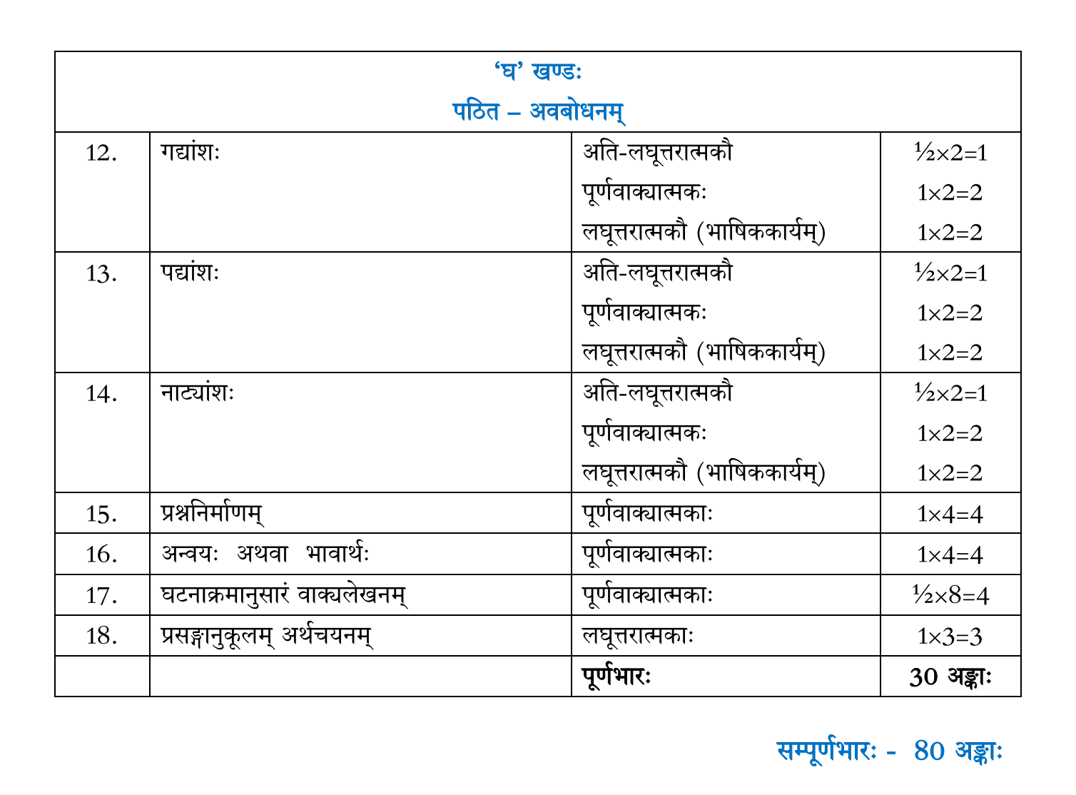 CBSE Class 10 Sanskrit Term 1 & 2 Syllabus 2022-23