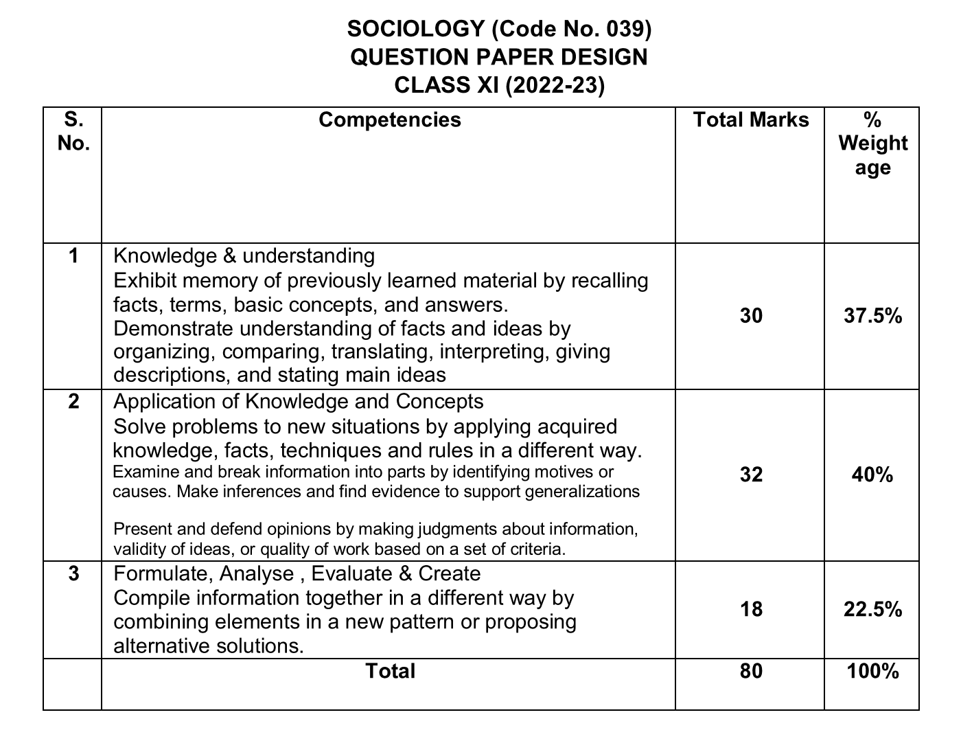 CBSE Class 11 Sociology Term 2 Syllabus 2022-23