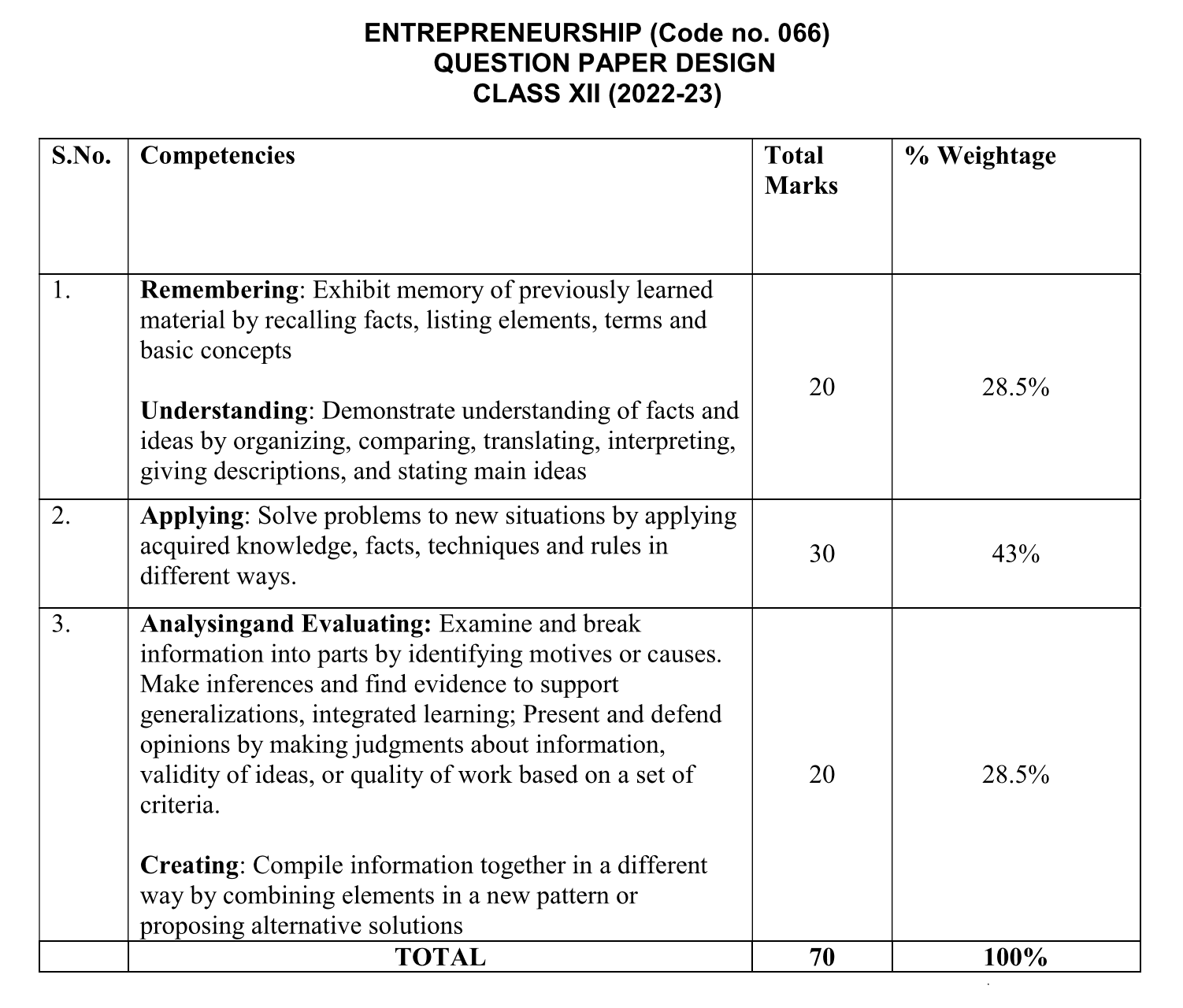 CBSE Class 12 Entrepreneurship Question Paper Design 2022-23