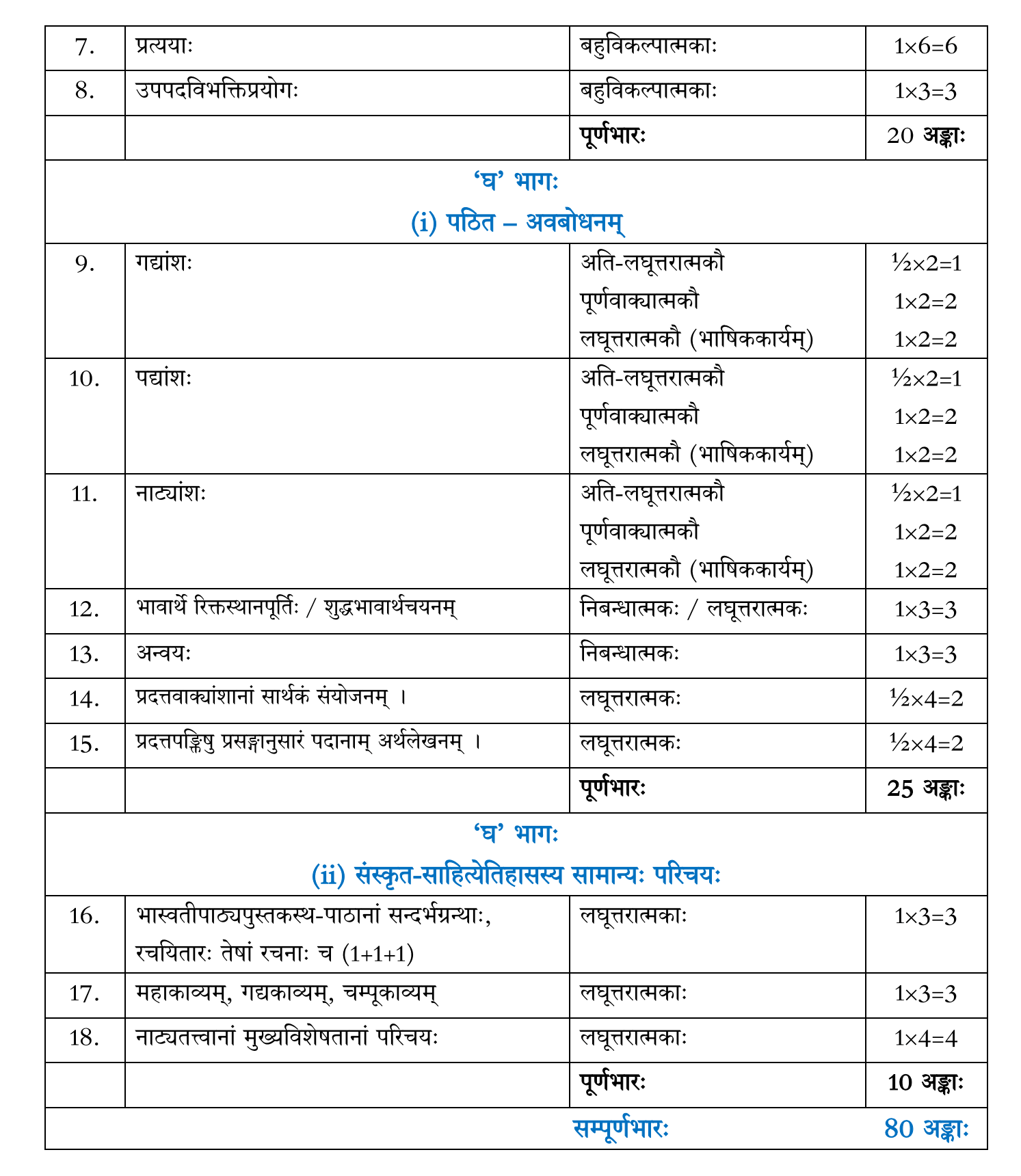 CBSE Class 12 Sanskrit Term 1 Syllabus 2022-23