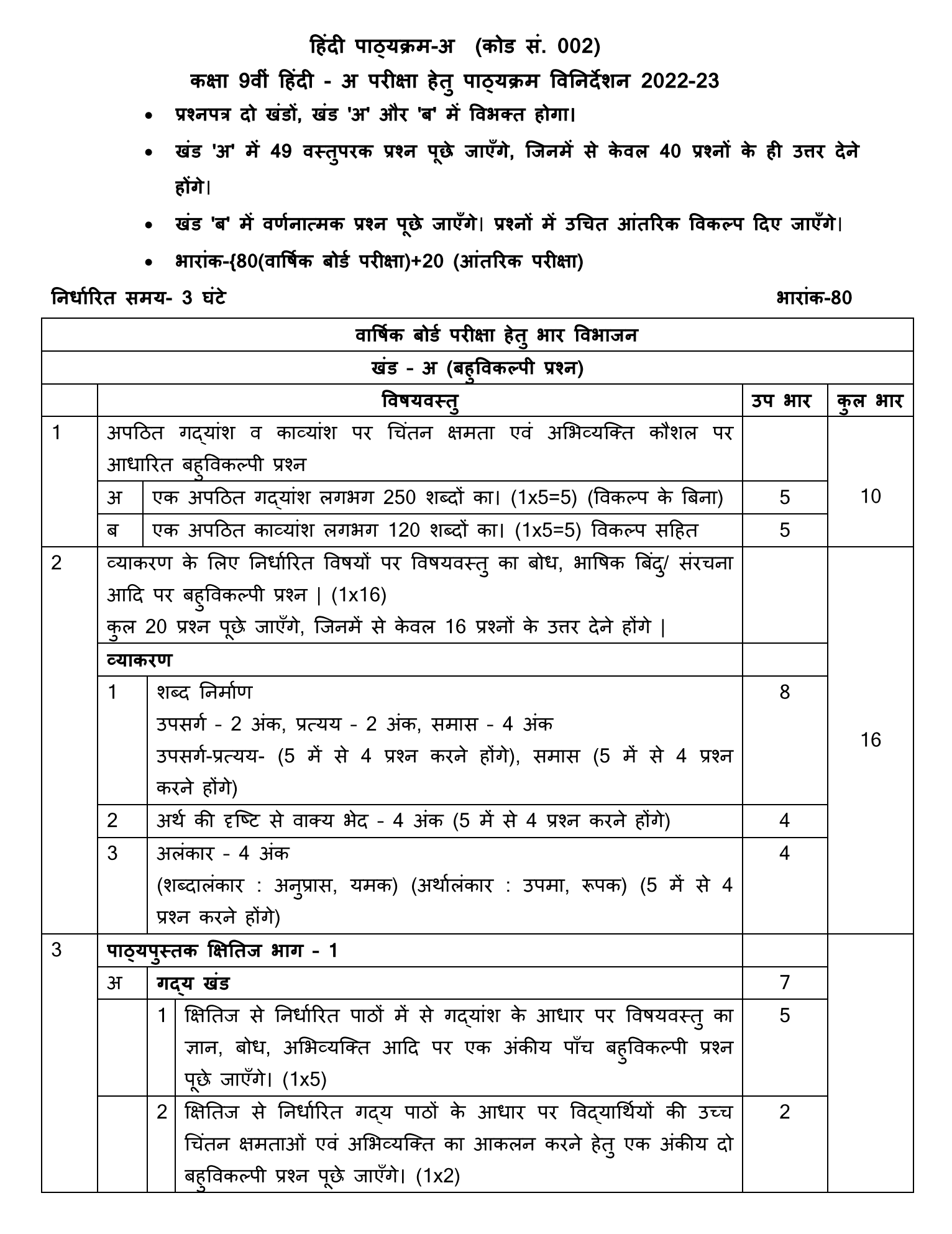 CBSE Class 9 Hindi Syllabus 2022-23